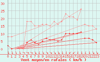 Courbe de la force du vent pour Saint-Igneuc (22)