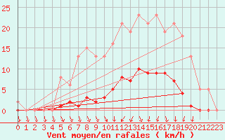 Courbe de la force du vent pour Lamballe (22)