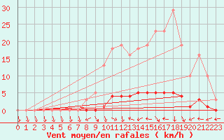 Courbe de la force du vent pour Saclas (91)