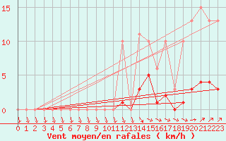 Courbe de la force du vent pour Xertigny-Moyenpal (88)