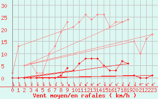 Courbe de la force du vent pour Saint-Nazaire-d