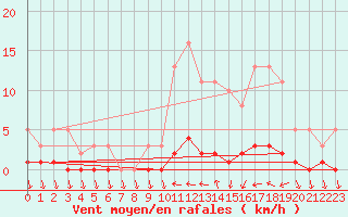 Courbe de la force du vent pour Saint-Antonin-du-Var (83)