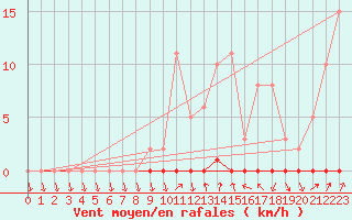 Courbe de la force du vent pour Xonrupt-Longemer (88)