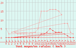 Courbe de la force du vent pour Eu (76)