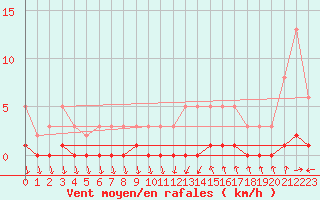 Courbe de la force du vent pour Saint-Antonin-du-Var (83)