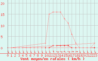 Courbe de la force du vent pour Eu (76)
