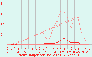 Courbe de la force du vent pour Eu (76)