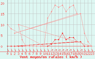 Courbe de la force du vent pour Eu (76)