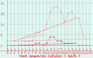 Courbe de la force du vent pour Eu (76)