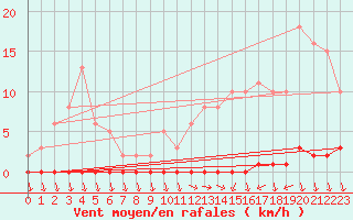 Courbe de la force du vent pour Eu (76)