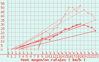 Courbe de la force du vent pour Bonnecombe - Les Salces (48)