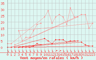 Courbe de la force du vent pour Eu (76)