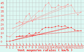 Courbe de la force du vent pour Eu (76)