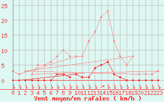 Courbe de la force du vent pour Eu (76)