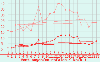 Courbe de la force du vent pour Eu (76)