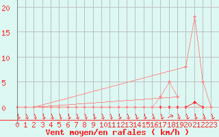 Courbe de la force du vent pour Eu (76)