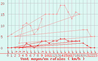 Courbe de la force du vent pour Eu (76)