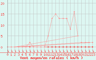 Courbe de la force du vent pour Eu (76)