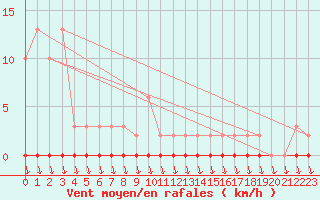 Courbe de la force du vent pour Eu (76)