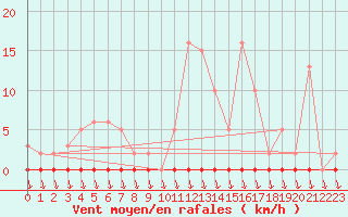 Courbe de la force du vent pour Eu (76)