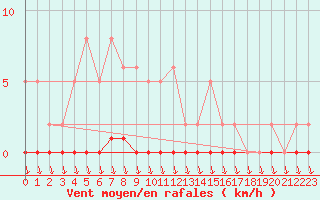 Courbe de la force du vent pour Eu (76)