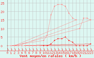 Courbe de la force du vent pour Eu (76)