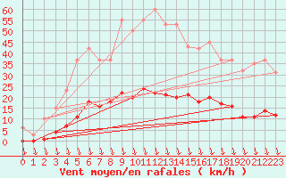 Courbe de la force du vent pour Eu (76)