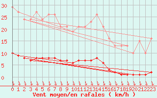 Courbe de la force du vent pour Eu (76)