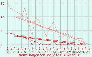 Courbe de la force du vent pour Eu (76)