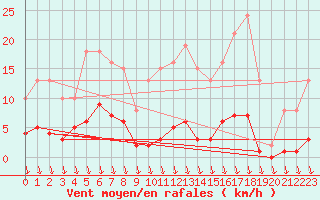 Courbe de la force du vent pour Eu (76)