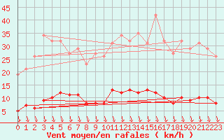 Courbe de la force du vent pour Eu (76)