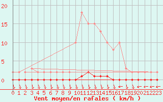 Courbe de la force du vent pour Eu (76)