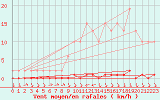 Courbe de la force du vent pour Eu (76)