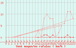 Courbe de la force du vent pour Gros-Rderching (57)