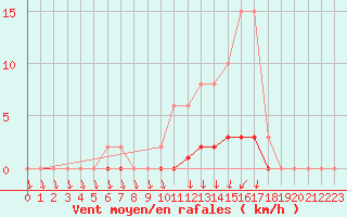 Courbe de la force du vent pour Lussat (23)