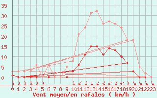 Courbe de la force du vent pour Lans-en-Vercors (38)