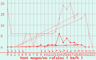 Courbe de la force du vent pour Ticheville - Le Bocage (61)
