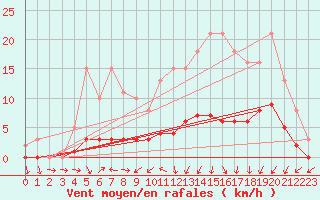 Courbe de la force du vent pour Berson (33)