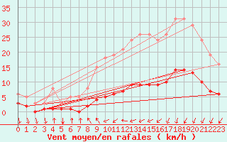 Courbe de la force du vent pour Brugge (Be)