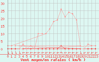 Courbe de la force du vent pour Eu (76)