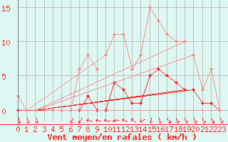Courbe de la force du vent pour La Chapelle-Aubareil (24)