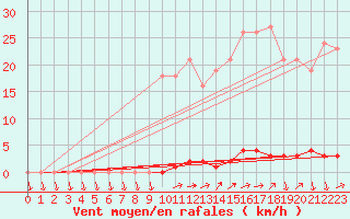 Courbe de la force du vent pour Eu (76)