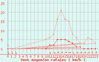 Courbe de la force du vent pour Lussat (23)