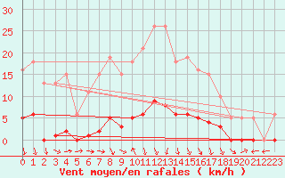 Courbe de la force du vent pour Puissalicon (34)