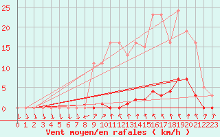 Courbe de la force du vent pour Clermont de l