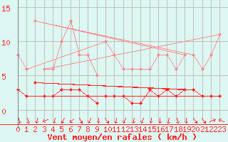 Courbe de la force du vent pour Als (30)