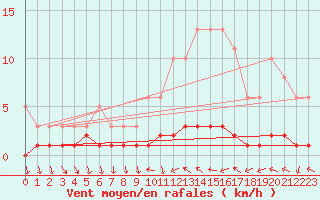 Courbe de la force du vent pour Sanary-sur-Mer (83)