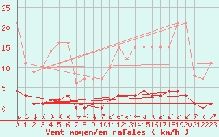 Courbe de la force du vent pour Saint-Michel-d