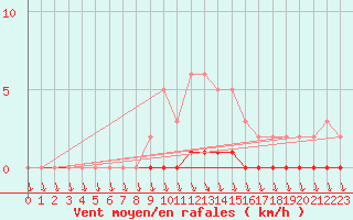 Courbe de la force du vent pour Bras (83)
