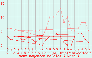 Courbe de la force du vent pour Saint-Antonin-du-Var (83)